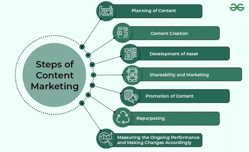 Content Production and Optimization
