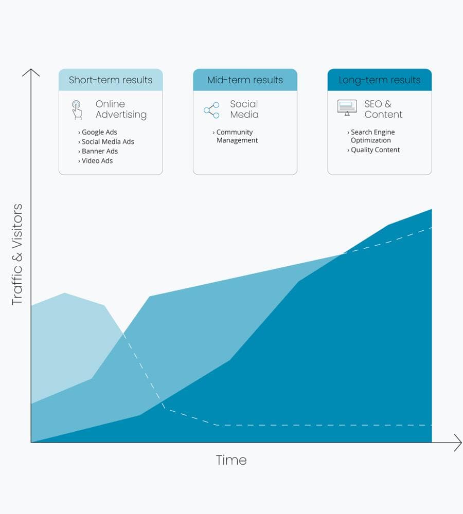 SEO is working on duration